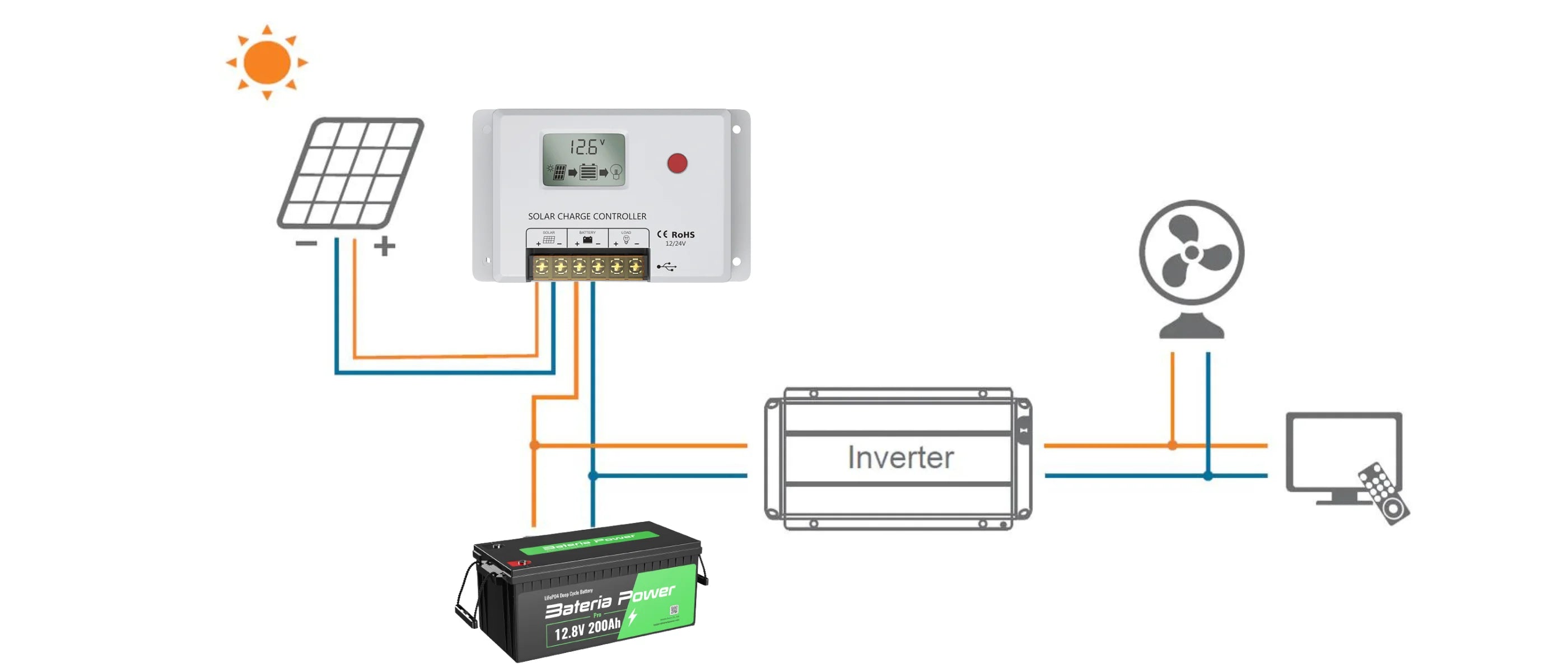 Solar Charge Controller Function Solar Charge Controller Basics – bateriapower