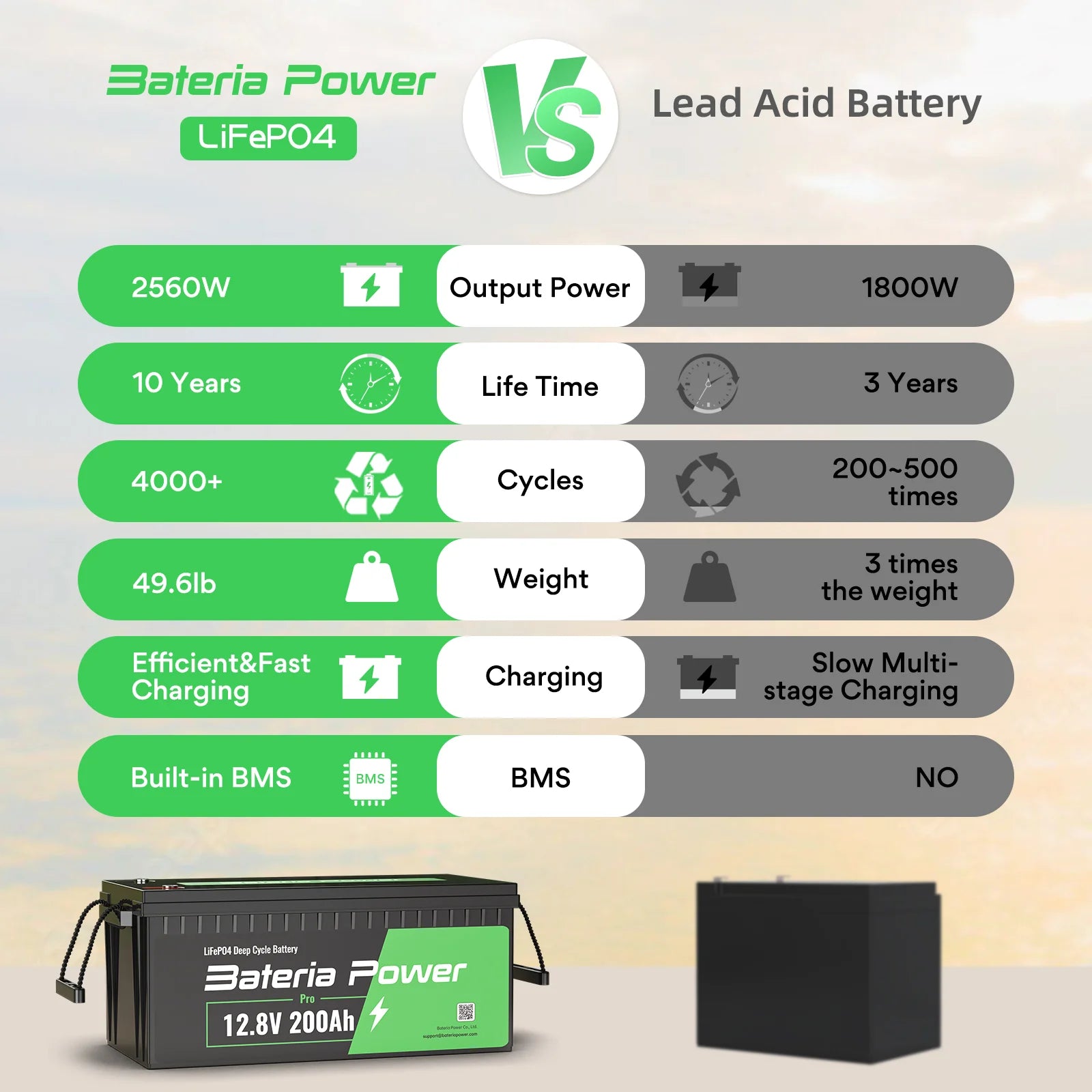 200ah lithium battery Built-in 200A BMS,Up to 6000+ Cycles, Support in Series/Parallel, widely Used for Solar Home System, RV, Off-Grid Life